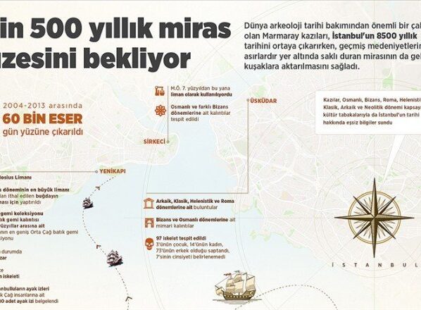 8 bin 500 yıllık miras müzesini bekliyor