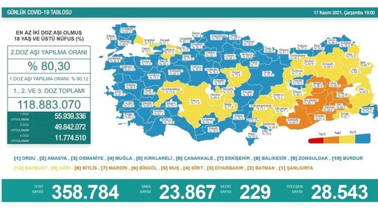 Son 24 saatin koronavirüs tablosu açıklandı